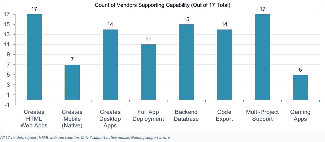 Count of Vendors Supporting Capability (Out of 17 Total)