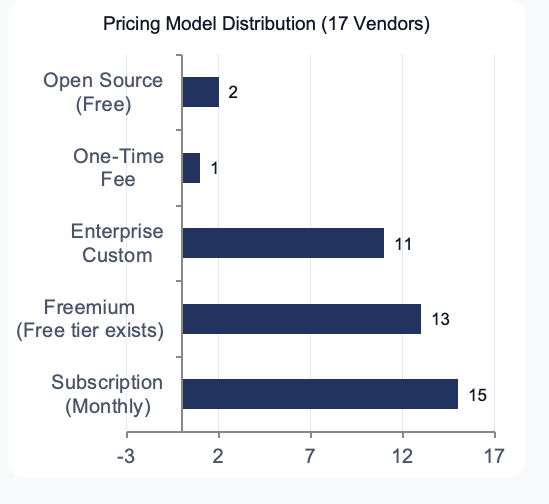 Pricing Model Distribution (17 Vendors)