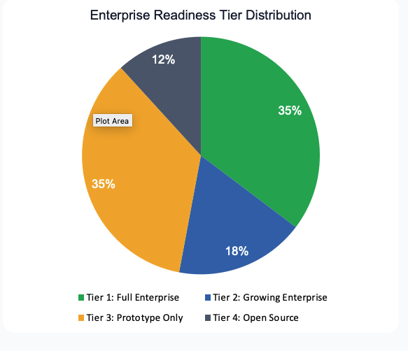 Enterprise Readiness Tier Distribution